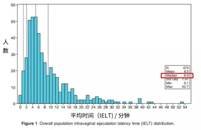 结果平均时间为 6 分钟