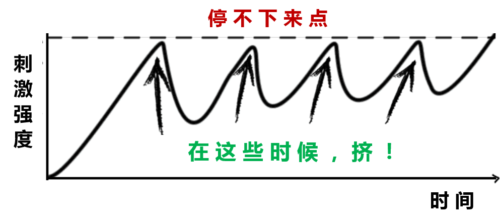 动-停-挤