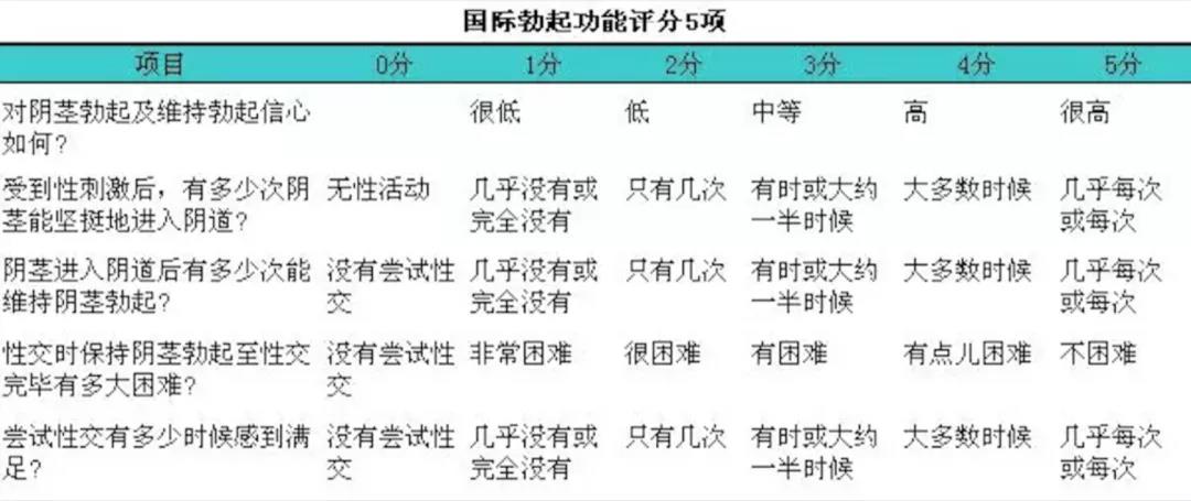 国际勃起功能评分表