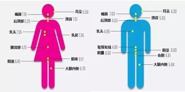 神经系统会接收到信号