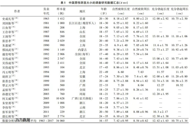 中国男性的丁丁，到底有多长