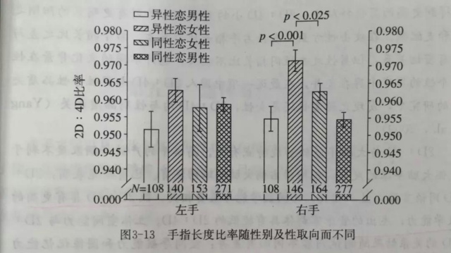 指长比率其他的江湖传说