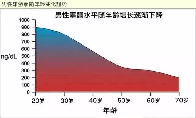 睾酮素水平