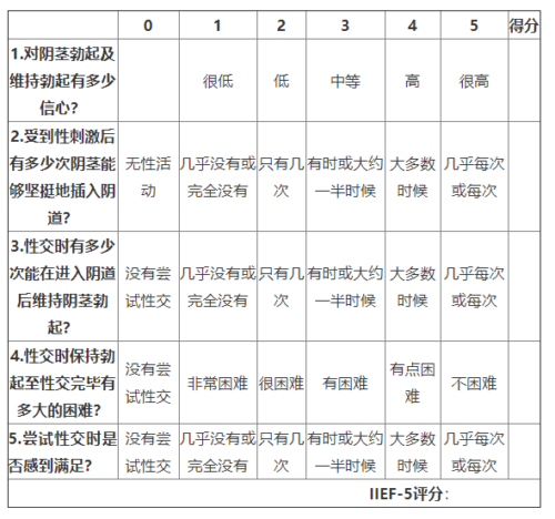 怎样判断自己有没有勃起功能障碍