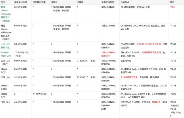 500以内hifi小尾巴评测（2022年618盘点53款HiFi小尾巴）(3)