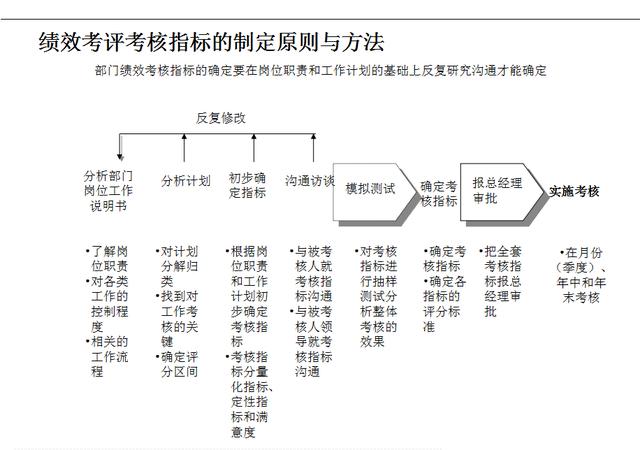 某知名企业绩效管理体系及薪酬分配体系操作手册（某知名企业绩效管理体系及薪酬分配体系操作手册）(4)