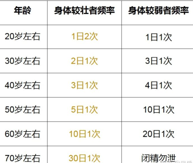 多长时间进行一次性生活最好