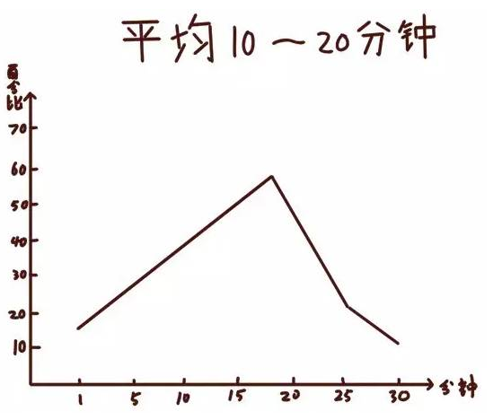 啪啪啪到底多少分钟才是最佳的