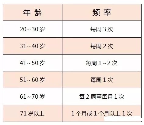 20多岁男人性生活多久一次是正常的