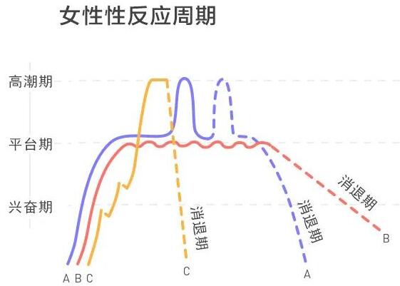 连续动作多长时间女人才会GC