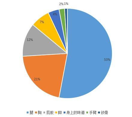 男人最喜欢女人的哪个位置