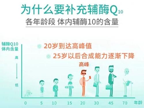 辅酶q10什么人适合吃