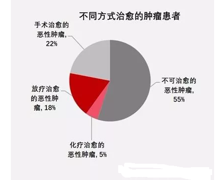 化疗和放疗的区别在哪里