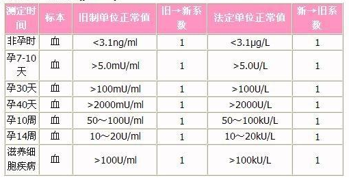 孕酮正常值是多少 