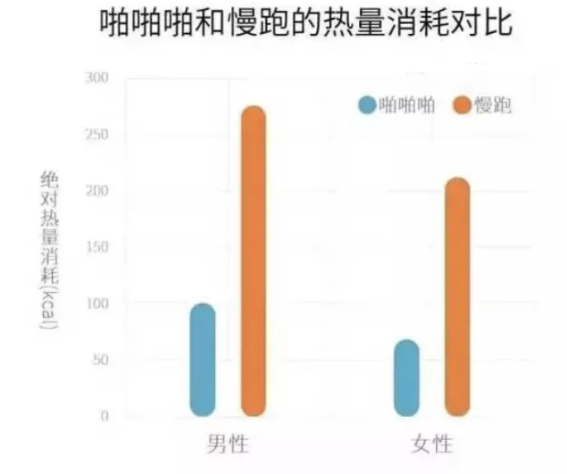 一次床上运动消耗多少热量