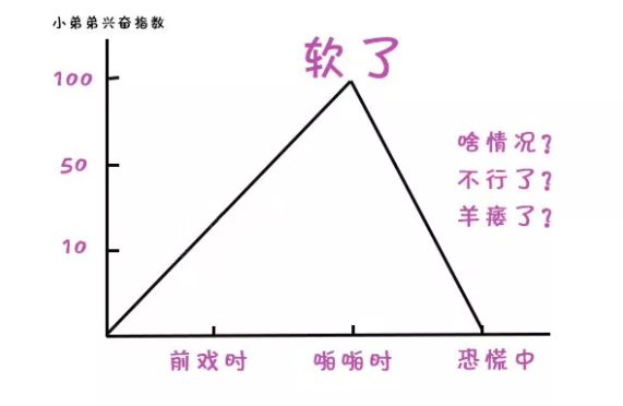 男朋友做到一半总是突然中途软掉是痿了吗