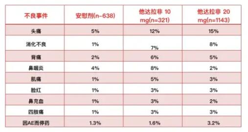 服用他达拉非有什么副作用