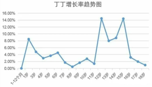 21天增长3厘米锻炼方法