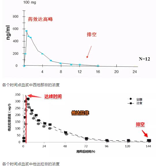 西地那非和他达拉非的区别功效一样吗