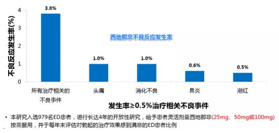 他达拉非和西地那非哪个效果更好