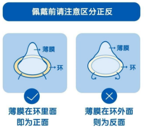 安全套怎么看正反面