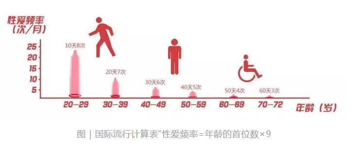 一周几次性生活正常