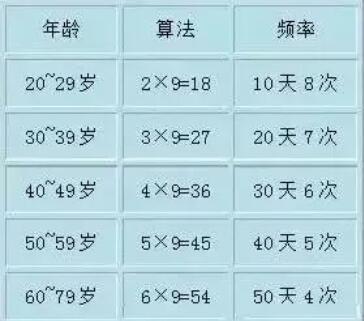 50岁连续3天每天两次正常吗