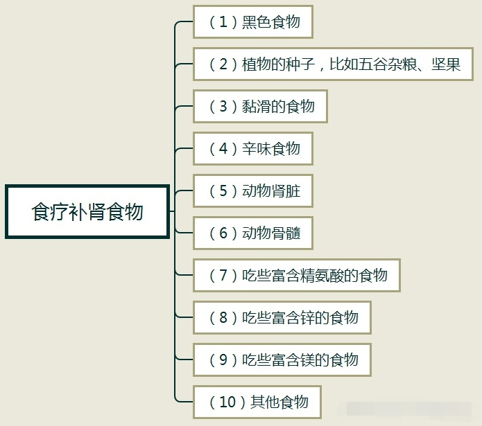 男人吃什么维生素补肾