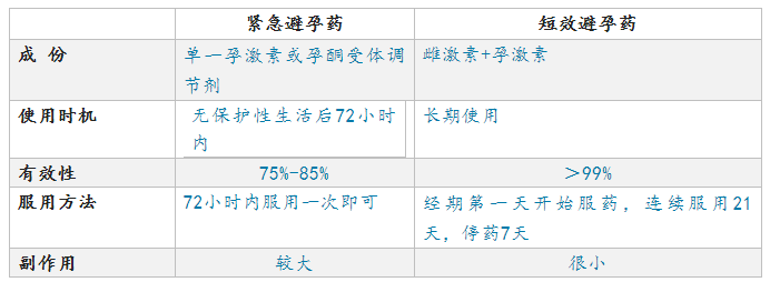 紧急避孕药与短效避孕药的区别