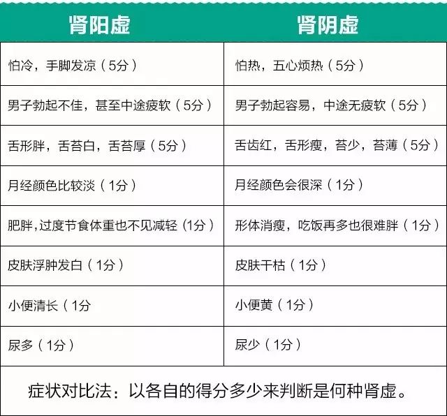 30秒自测阴虚还是阳虚