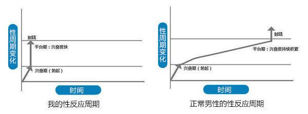 19岁早迣自己能自己恢复吗