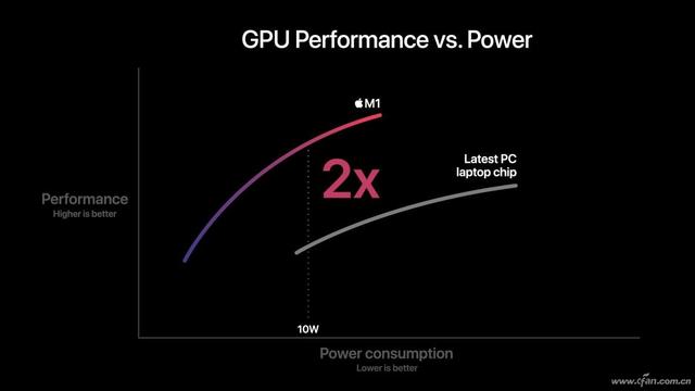 X86处理器的梦魇 苹果M1自研芯片到底有多强（苹果M1自研芯片到底有多强）(11)
