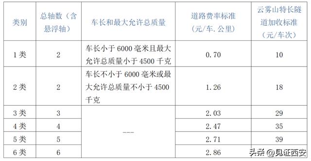 陕西高速公路免费到什么时候结束（陕西又一条高速公路今日通车）(5)