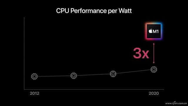 X86处理器的梦魇 苹果M1自研芯片到底有多强（苹果M1自研芯片到底有多强）(9)