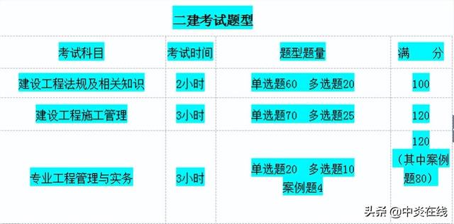 最新二建报名时间在哪查询（这可能是全网最全二建报名指南）(10)