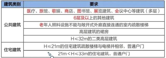 建筑防火分区案例分析（案例分析笔记民用建筑防火）(16)