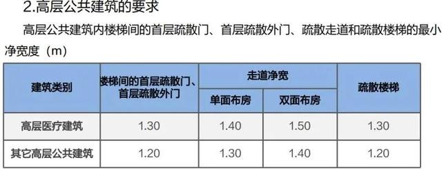 建筑防火分区案例分析（案例分析笔记民用建筑防火）(9)