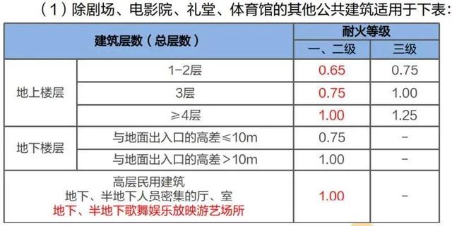 建筑防火分区案例分析（案例分析笔记民用建筑防火）(6)