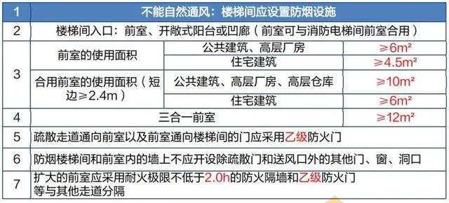 建筑防火分区案例分析（案例分析笔记民用建筑防火）(18)