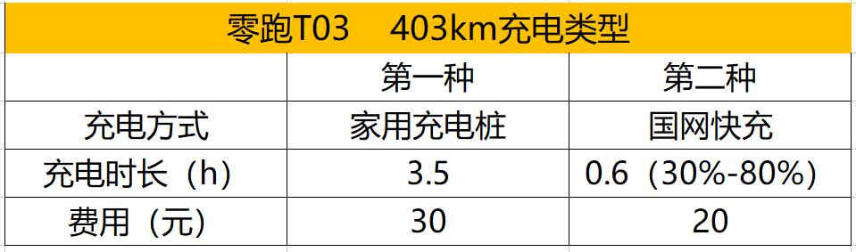 23款零跑t03真实续航（8.59万零跑T03续航403km）(4)