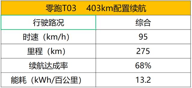 23款零跑t03真实续航（8.59万零跑T03续航403km）(9)