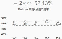 新版本德莱文符文天赋选择（9.8版本符文改动解析）(2)