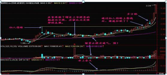 主力吸筹洗盘k线特征（记牢了走势一旦出现）(2)