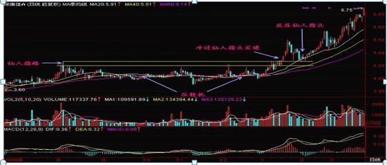 主力吸筹洗盘k线特征（记牢了走势一旦出现）(3)