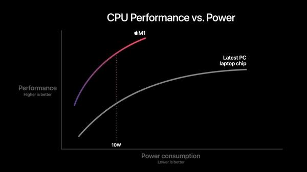 苹果正式发布自研芯片M1 5nm 32核心 彻底放弃Intel（苹果正式发布自研芯片M1）(7)