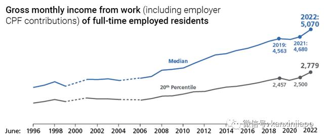 新加坡热门职业排行榜（新加坡工资大幅上涨）(2)