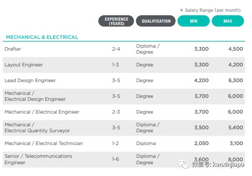 新加坡热门职业排行榜（新加坡工资大幅上涨）(3)