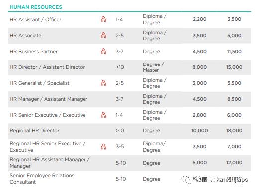 新加坡热门职业排行榜（新加坡工资大幅上涨）(6)