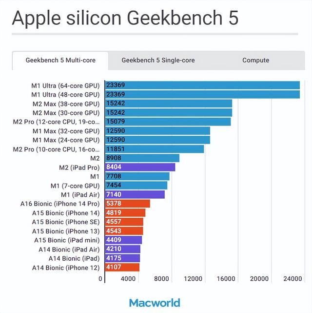 苹果自研芯片跑分对比 A16芯片排名靠后，M1系列霸榜（苹果自研芯片跑分对比）(2)