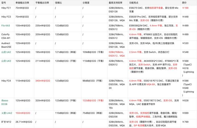 500以内hifi小尾巴评测（2022年618盘点53款HiFi小尾巴）(5)